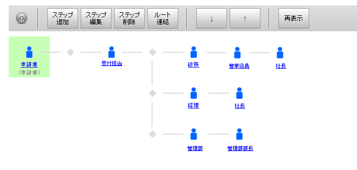 合議や条件分岐、ルート途中での変更などワークフローの設定にも対応しています。